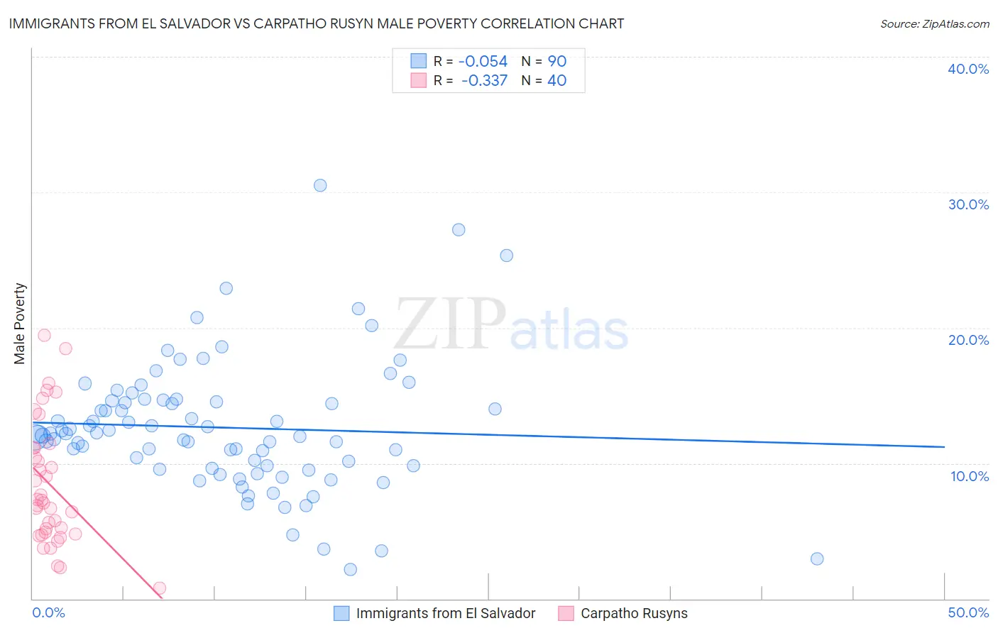 Immigrants from El Salvador vs Carpatho Rusyn Male Poverty