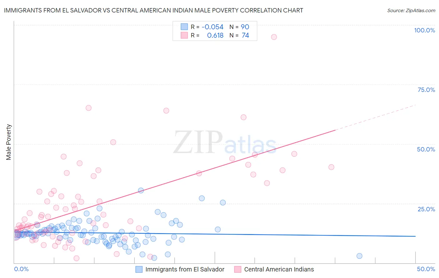 Immigrants from El Salvador vs Central American Indian Male Poverty