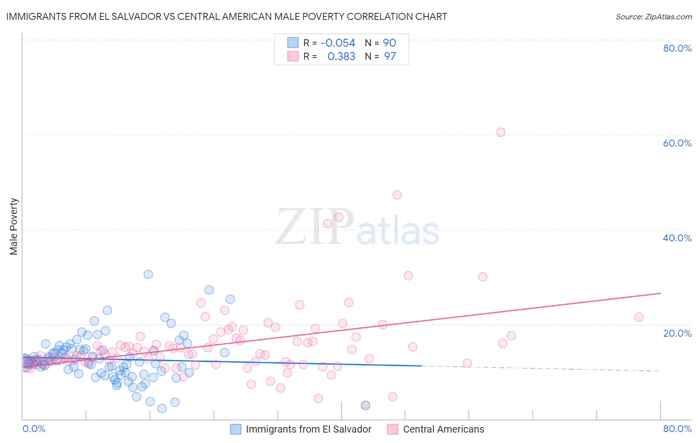 Immigrants from El Salvador vs Central American Male Poverty