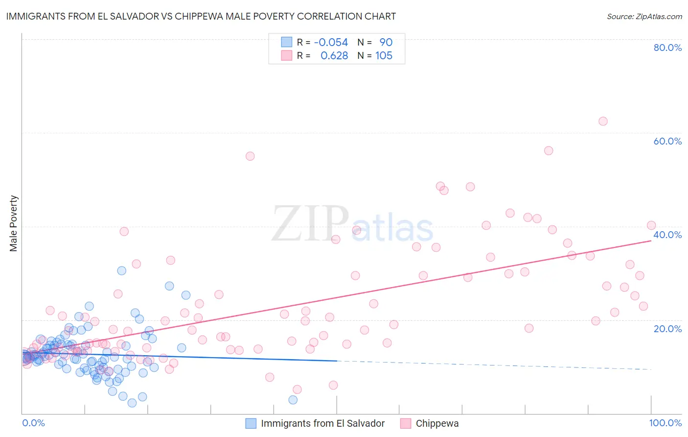 Immigrants from El Salvador vs Chippewa Male Poverty