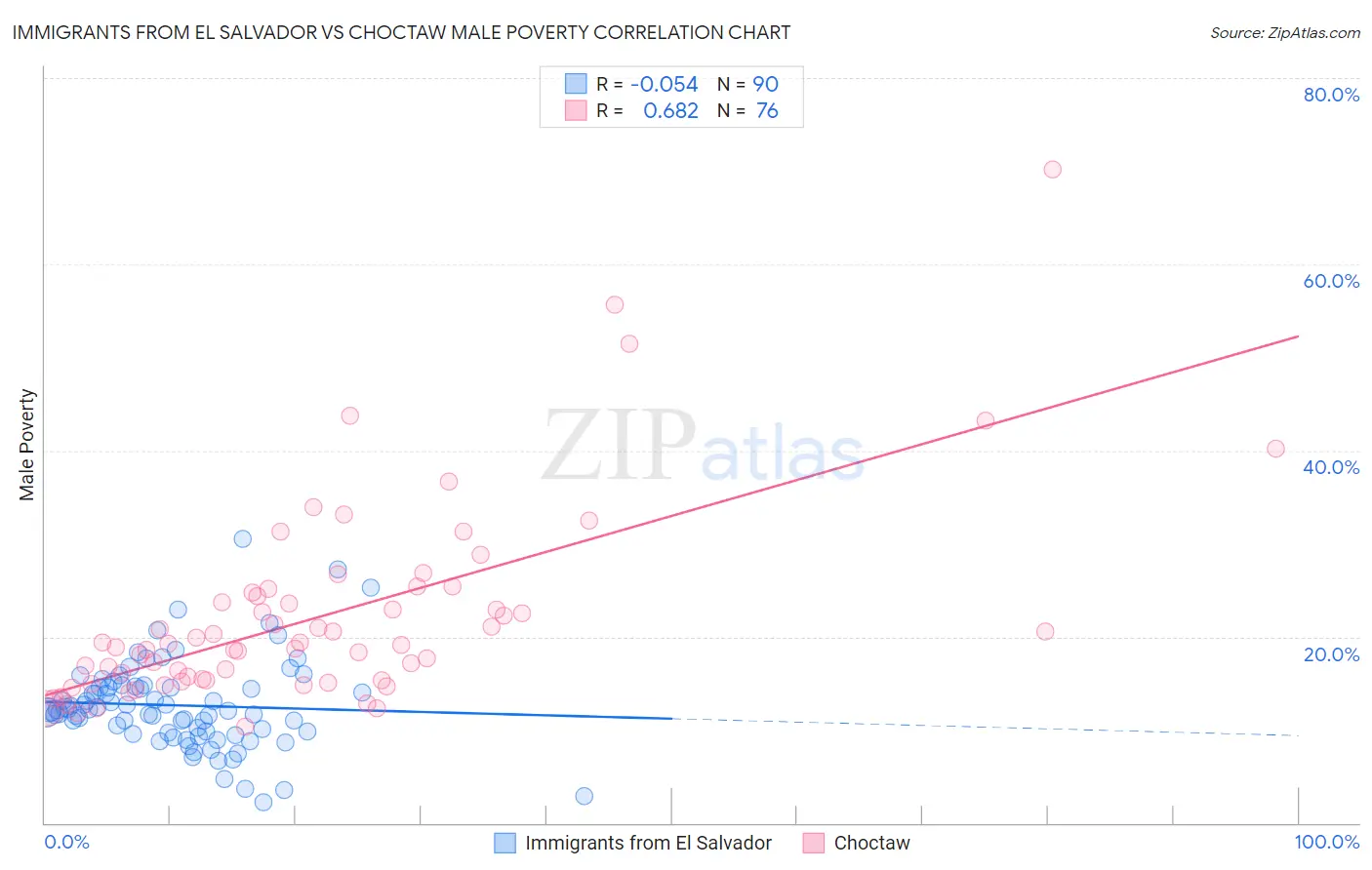 Immigrants from El Salvador vs Choctaw Male Poverty