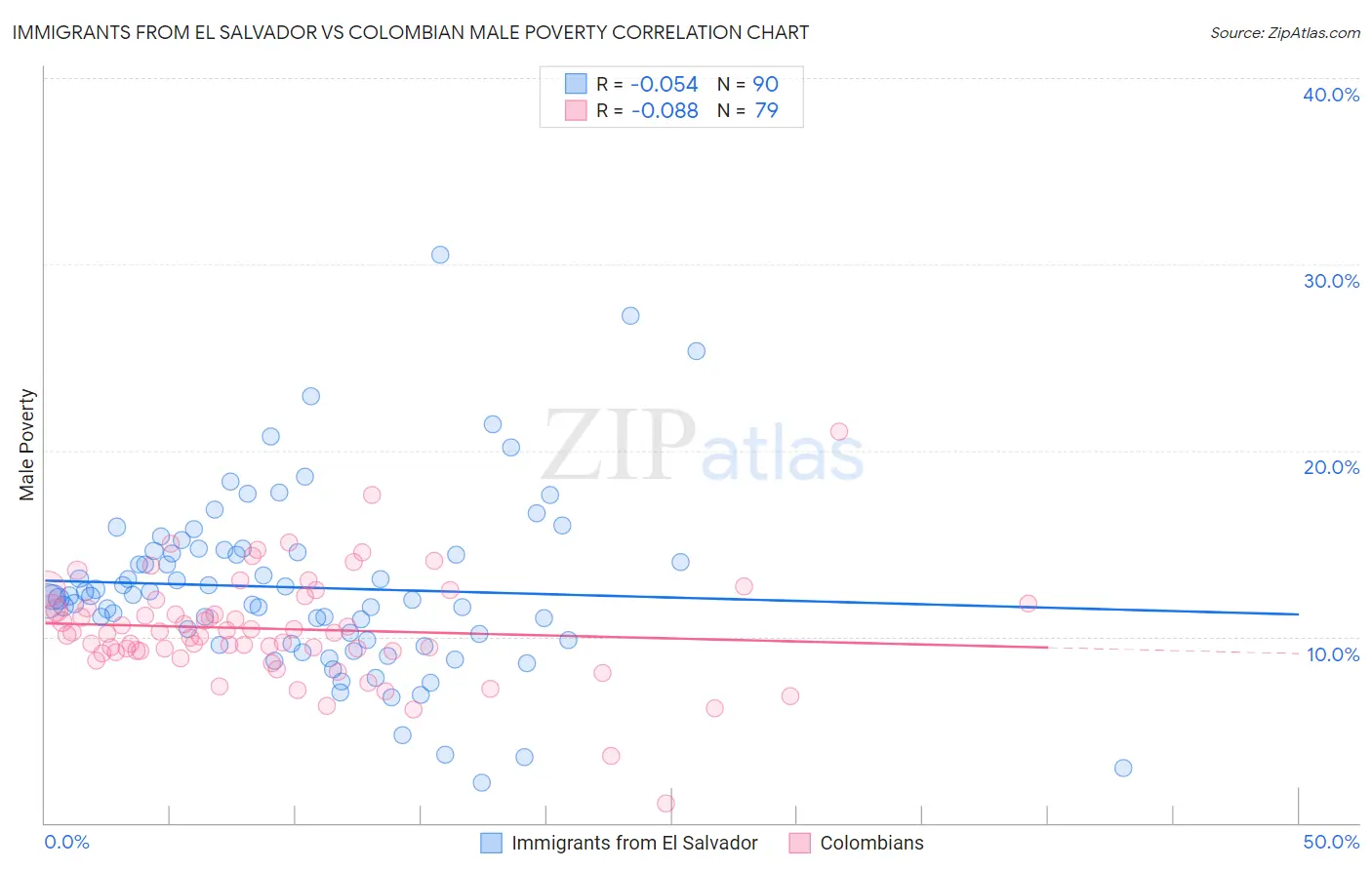 Immigrants from El Salvador vs Colombian Male Poverty