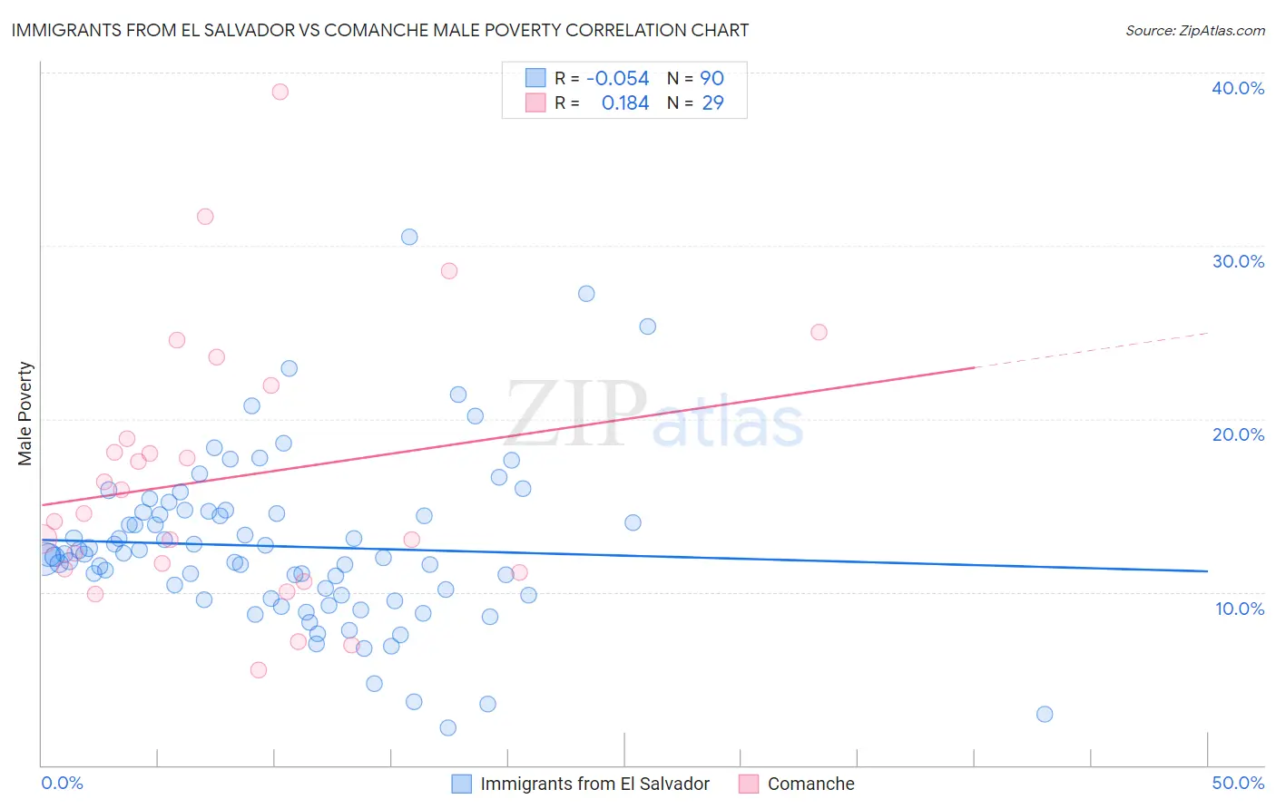 Immigrants from El Salvador vs Comanche Male Poverty