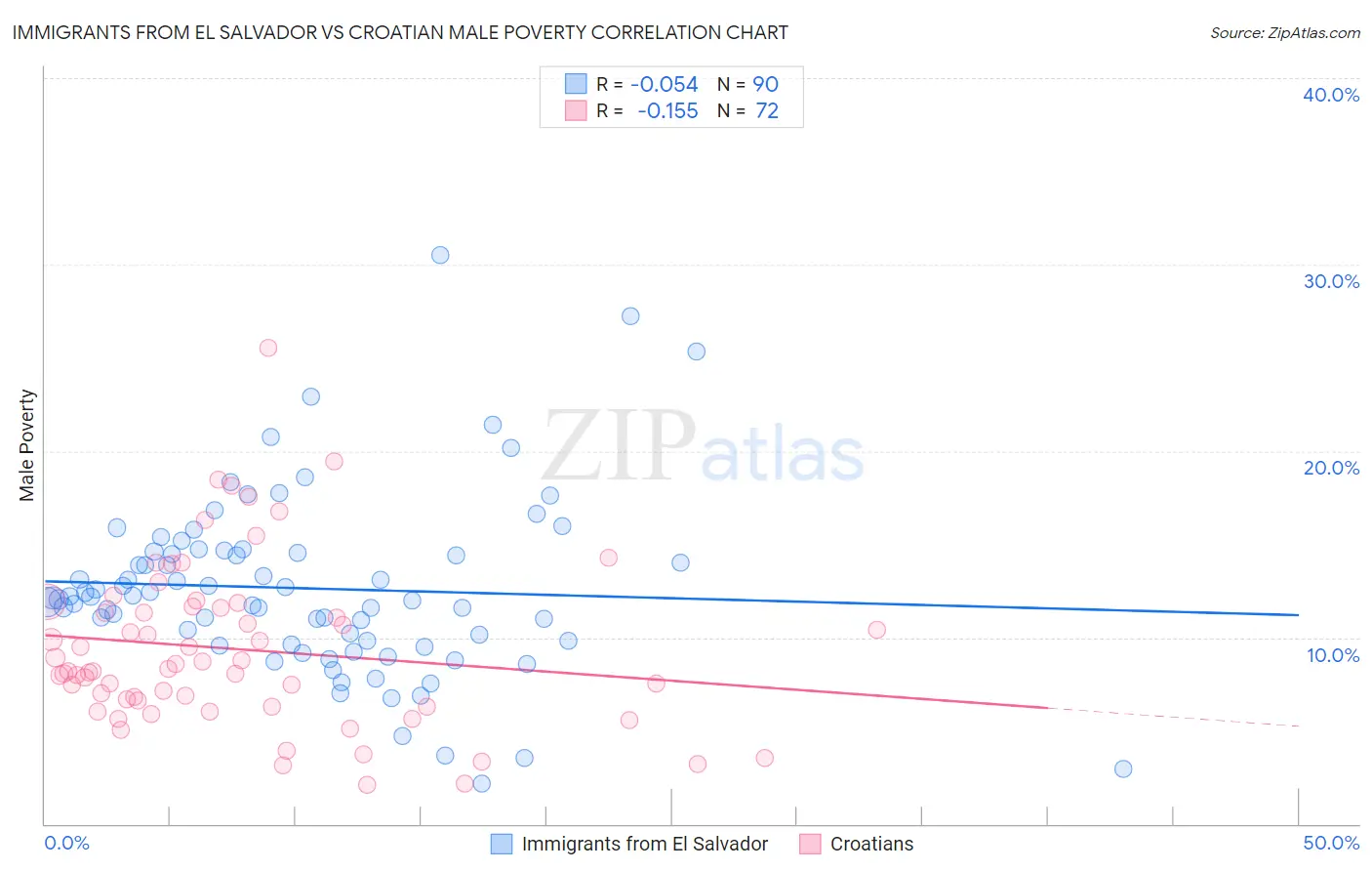 Immigrants from El Salvador vs Croatian Male Poverty