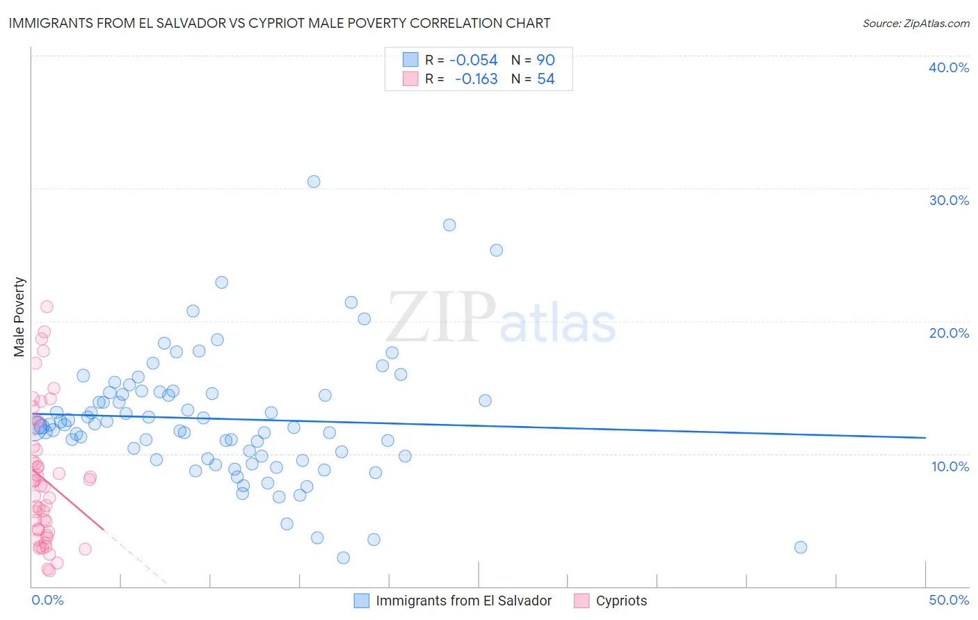 Immigrants from El Salvador vs Cypriot Male Poverty