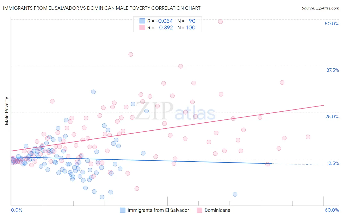 Immigrants from El Salvador vs Dominican Male Poverty