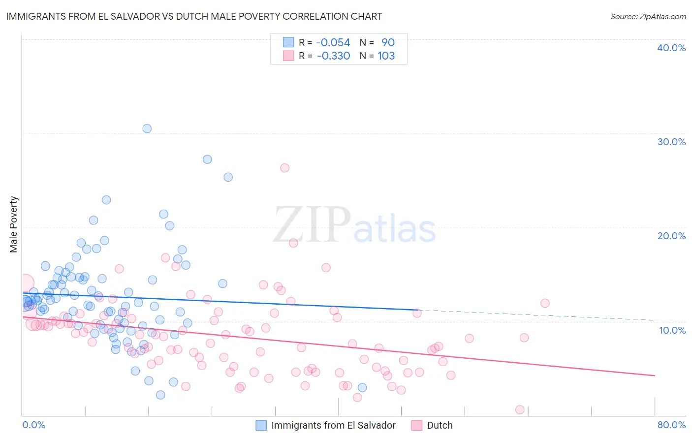 Immigrants from El Salvador vs Dutch Male Poverty