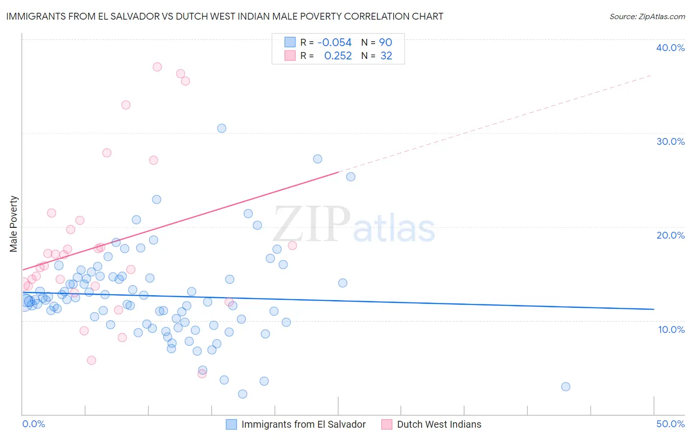 Immigrants from El Salvador vs Dutch West Indian Male Poverty