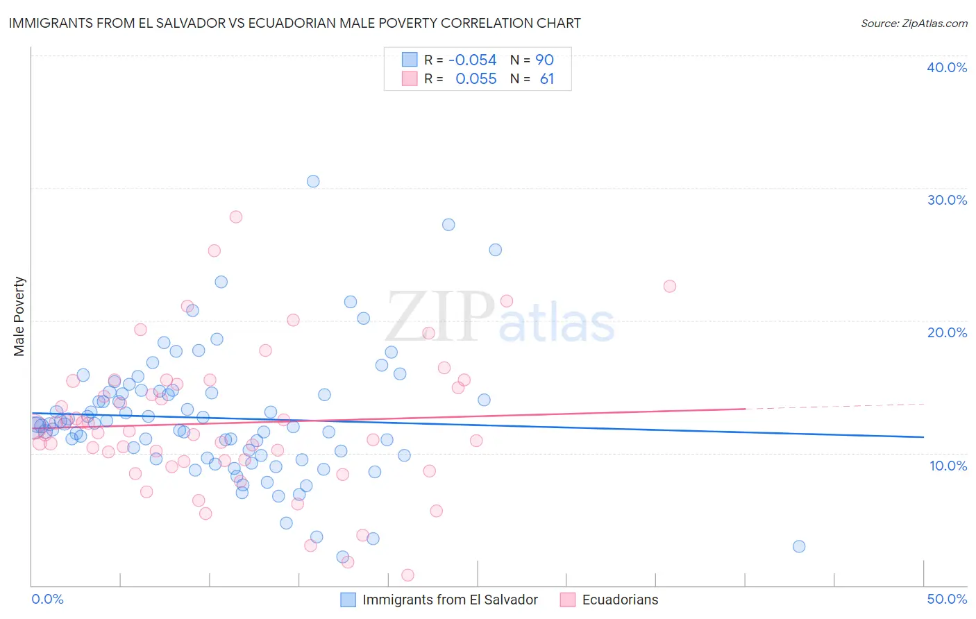 Immigrants from El Salvador vs Ecuadorian Male Poverty