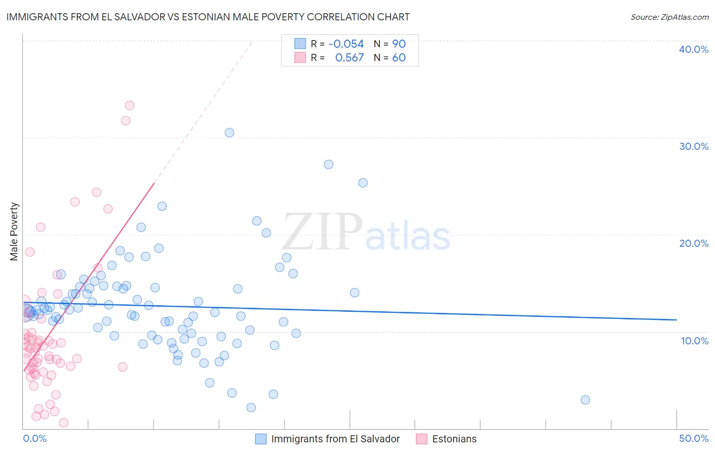 Immigrants from El Salvador vs Estonian Male Poverty