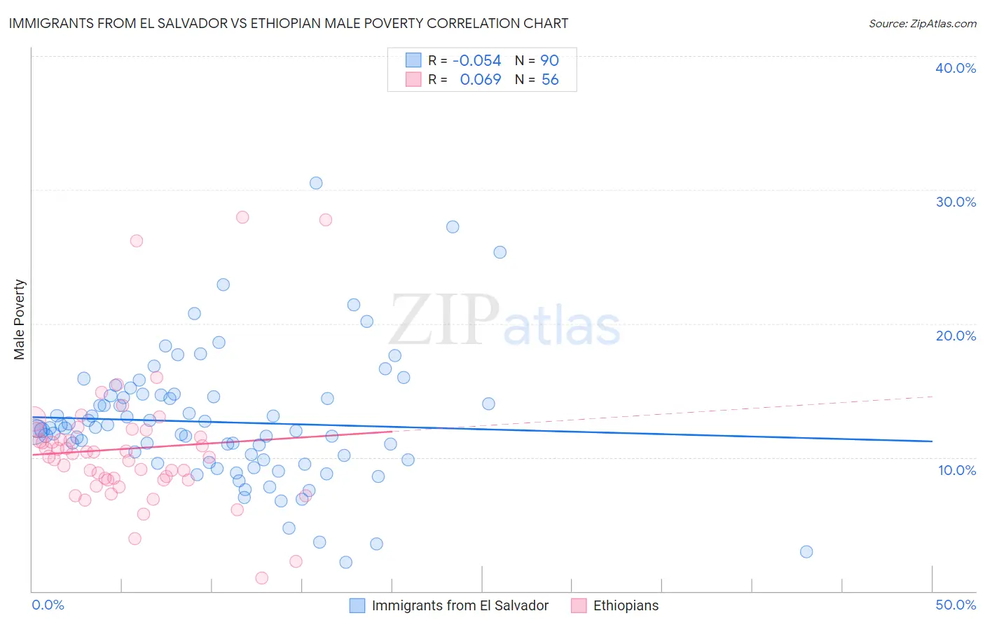 Immigrants from El Salvador vs Ethiopian Male Poverty