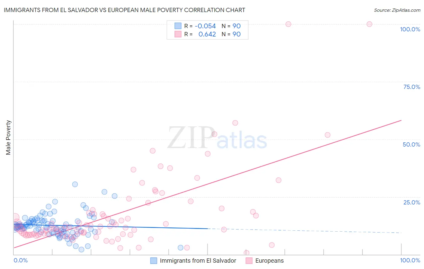 Immigrants from El Salvador vs European Male Poverty