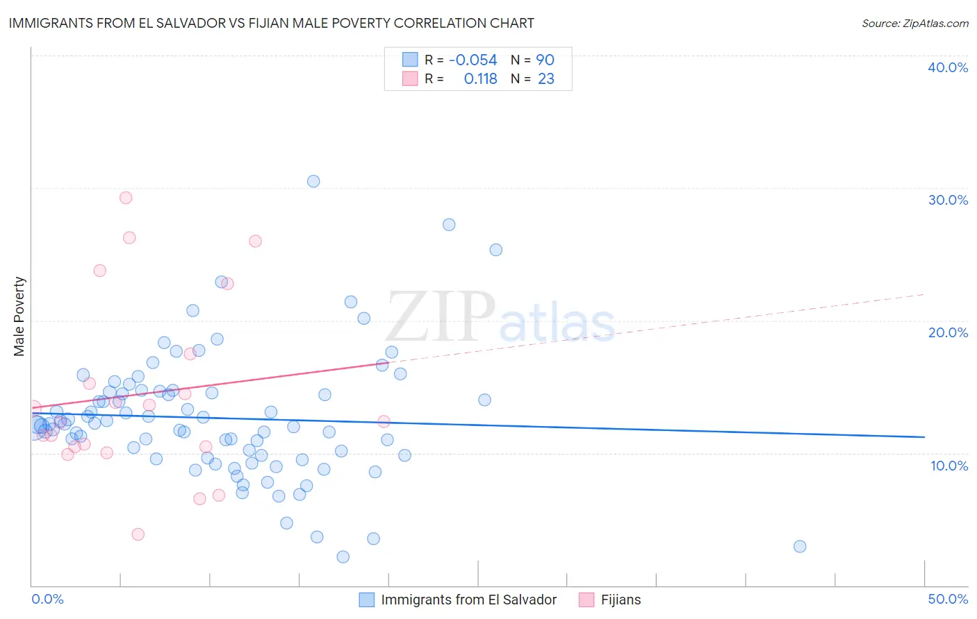 Immigrants from El Salvador vs Fijian Male Poverty