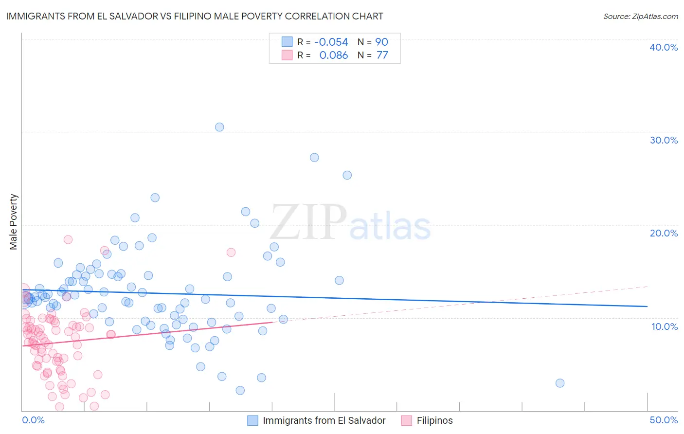 Immigrants from El Salvador vs Filipino Male Poverty