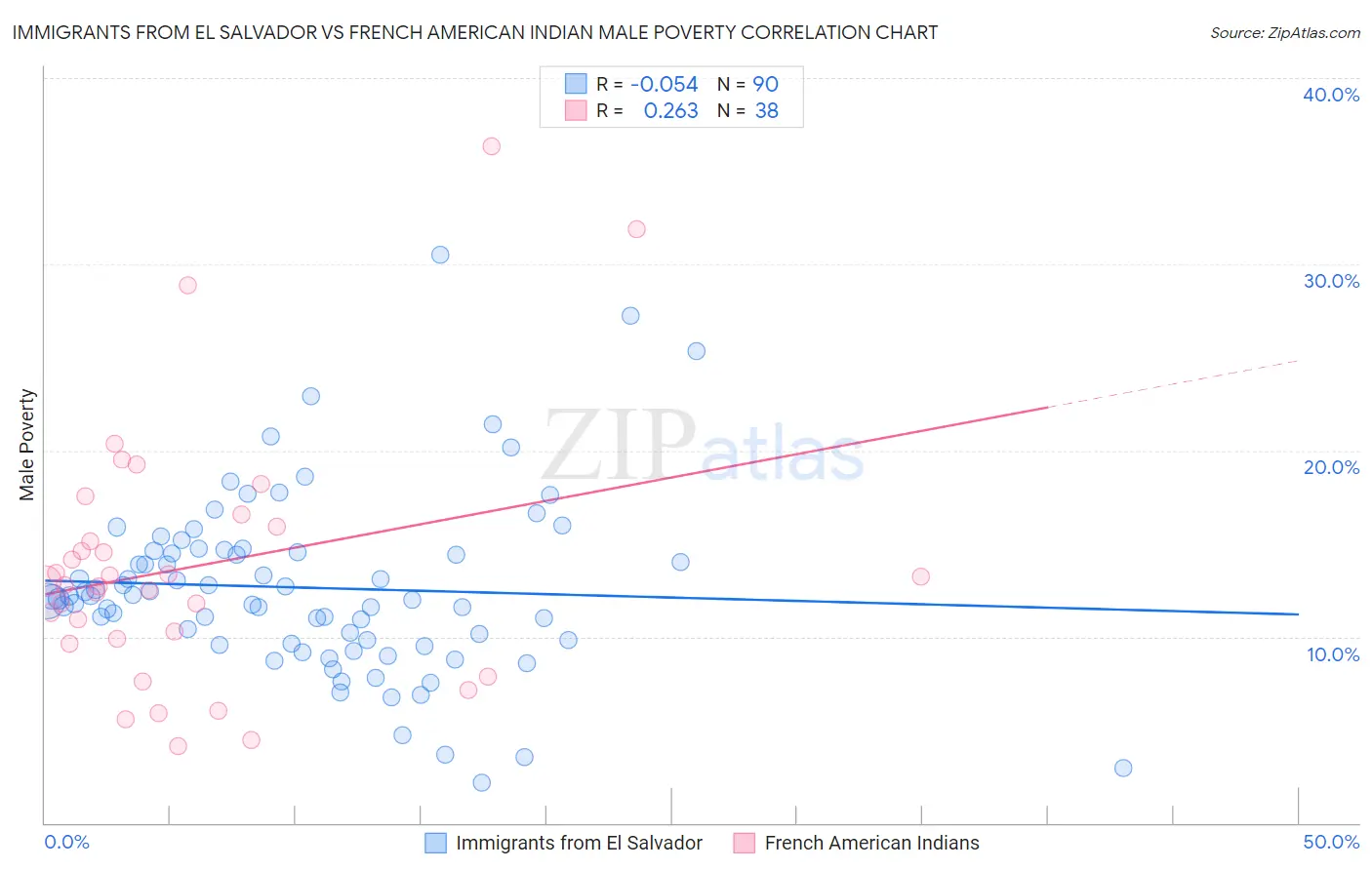 Immigrants from El Salvador vs French American Indian Male Poverty