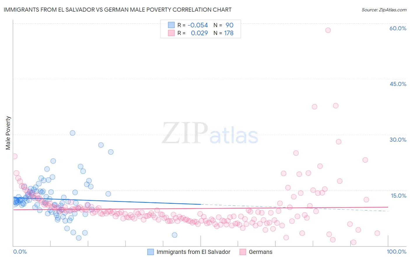 Immigrants from El Salvador vs German Male Poverty