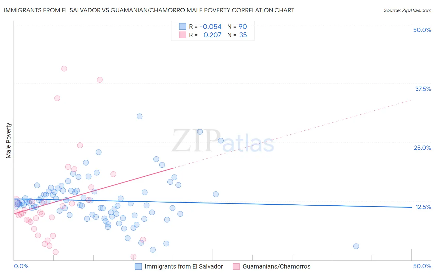 Immigrants from El Salvador vs Guamanian/Chamorro Male Poverty