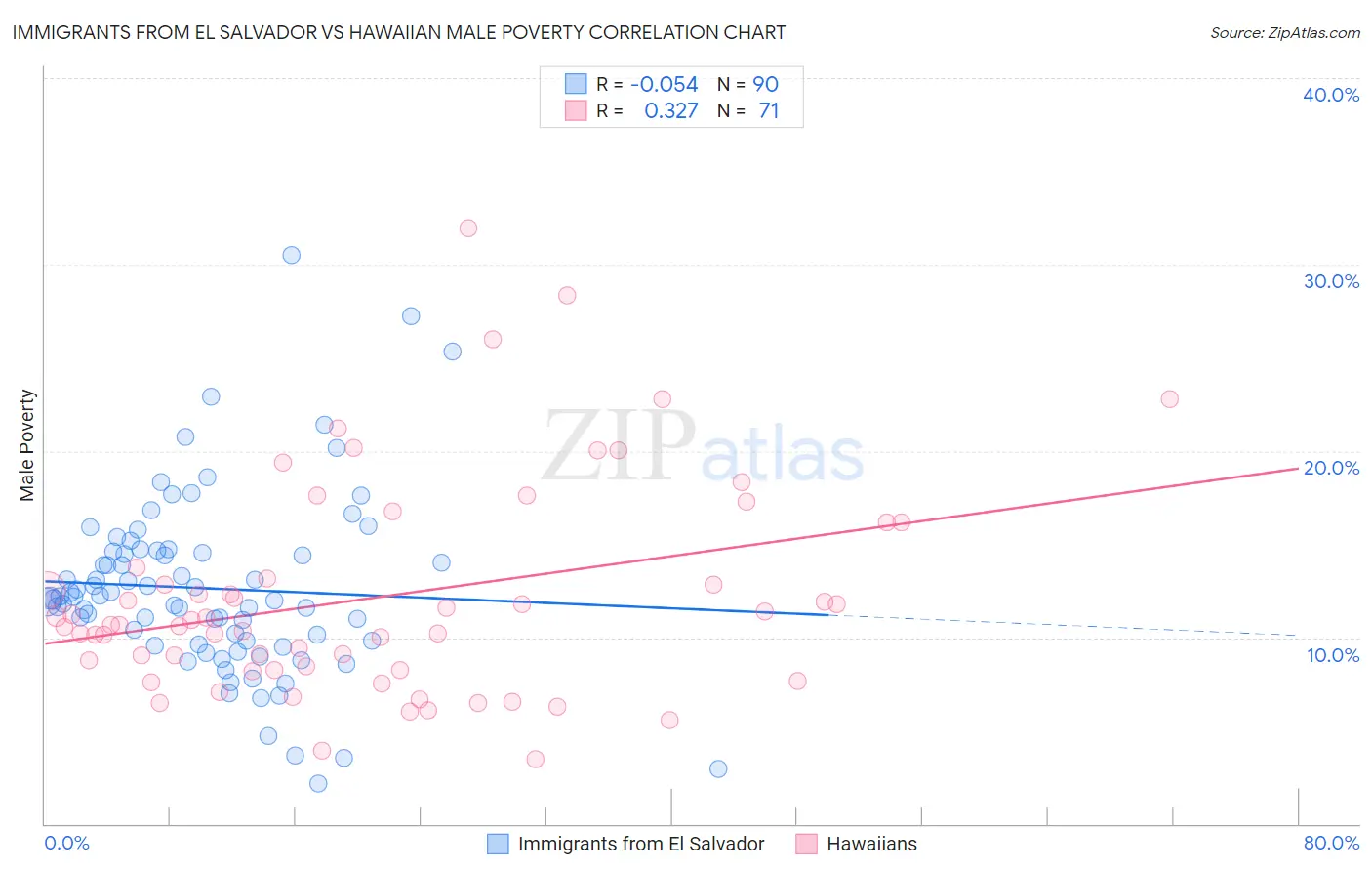 Immigrants from El Salvador vs Hawaiian Male Poverty