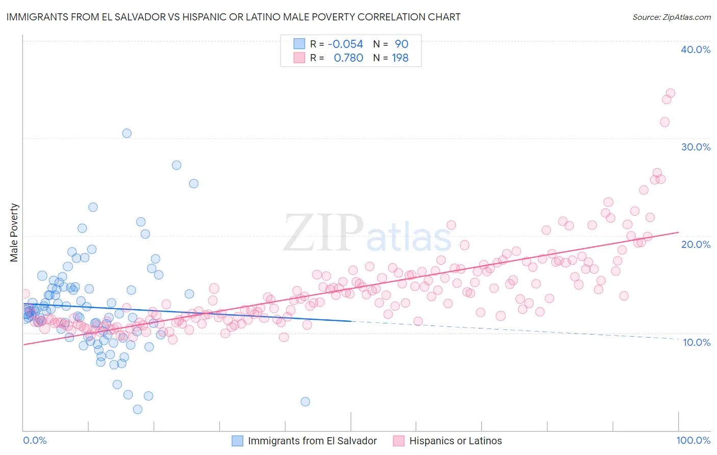 Immigrants from El Salvador vs Hispanic or Latino Male Poverty