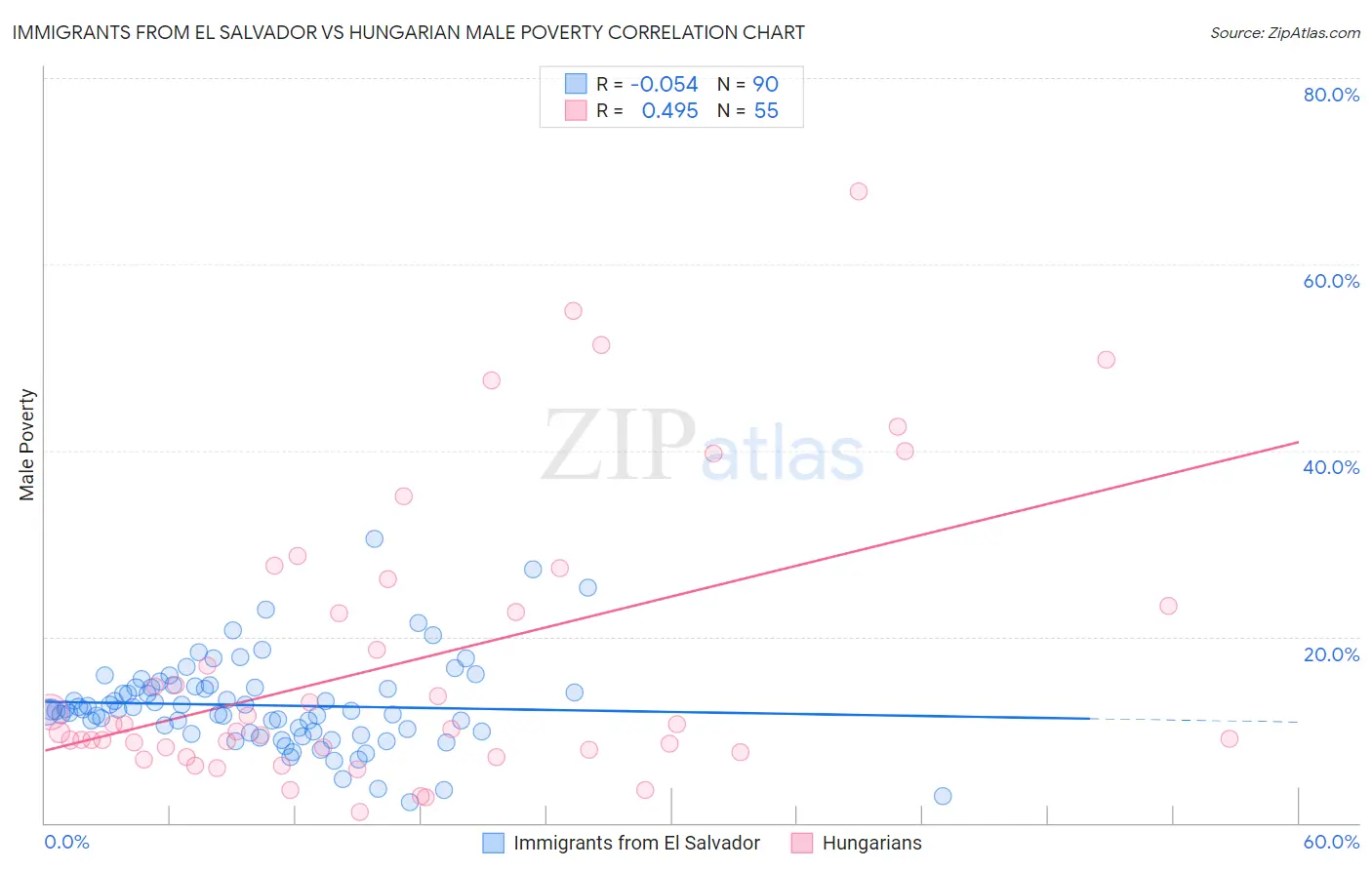 Immigrants from El Salvador vs Hungarian Male Poverty