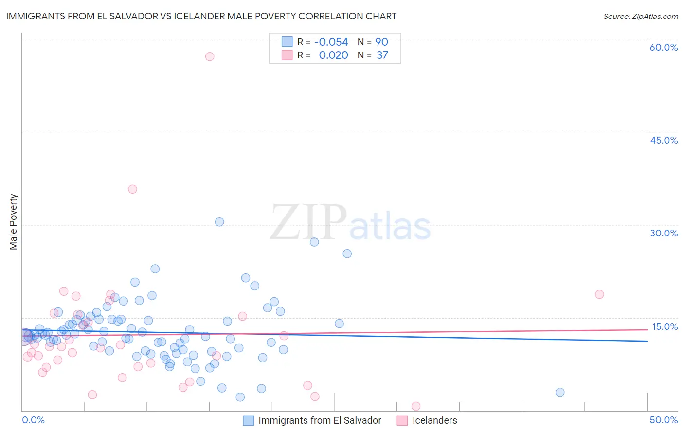 Immigrants from El Salvador vs Icelander Male Poverty