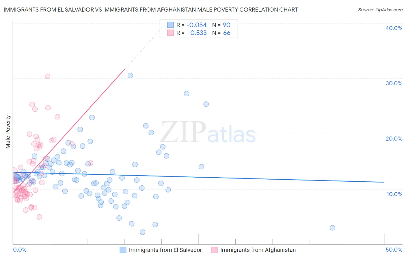 Immigrants from El Salvador vs Immigrants from Afghanistan Male Poverty