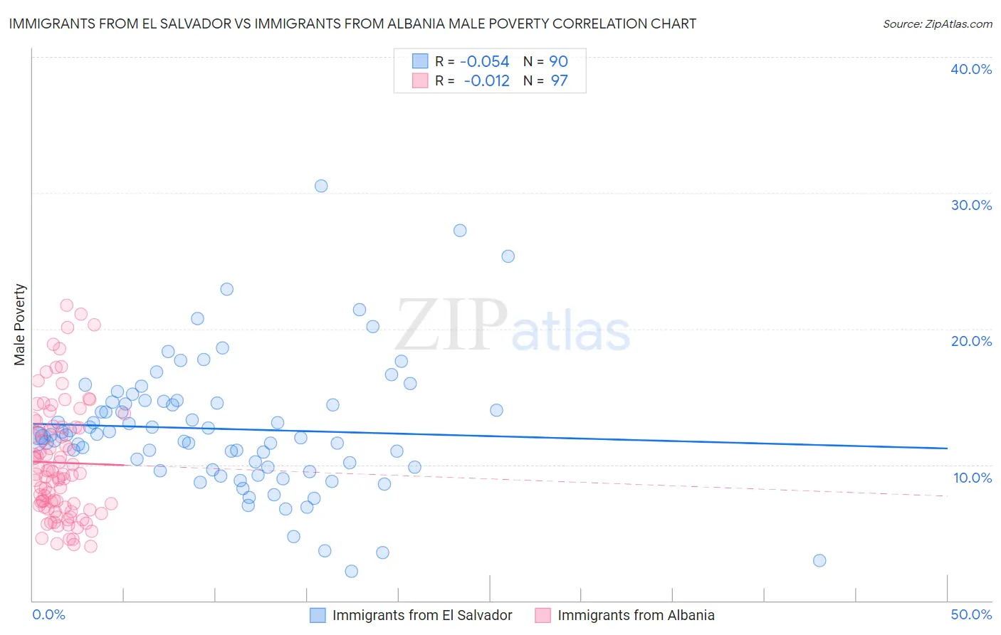 Immigrants from El Salvador vs Immigrants from Albania Male Poverty