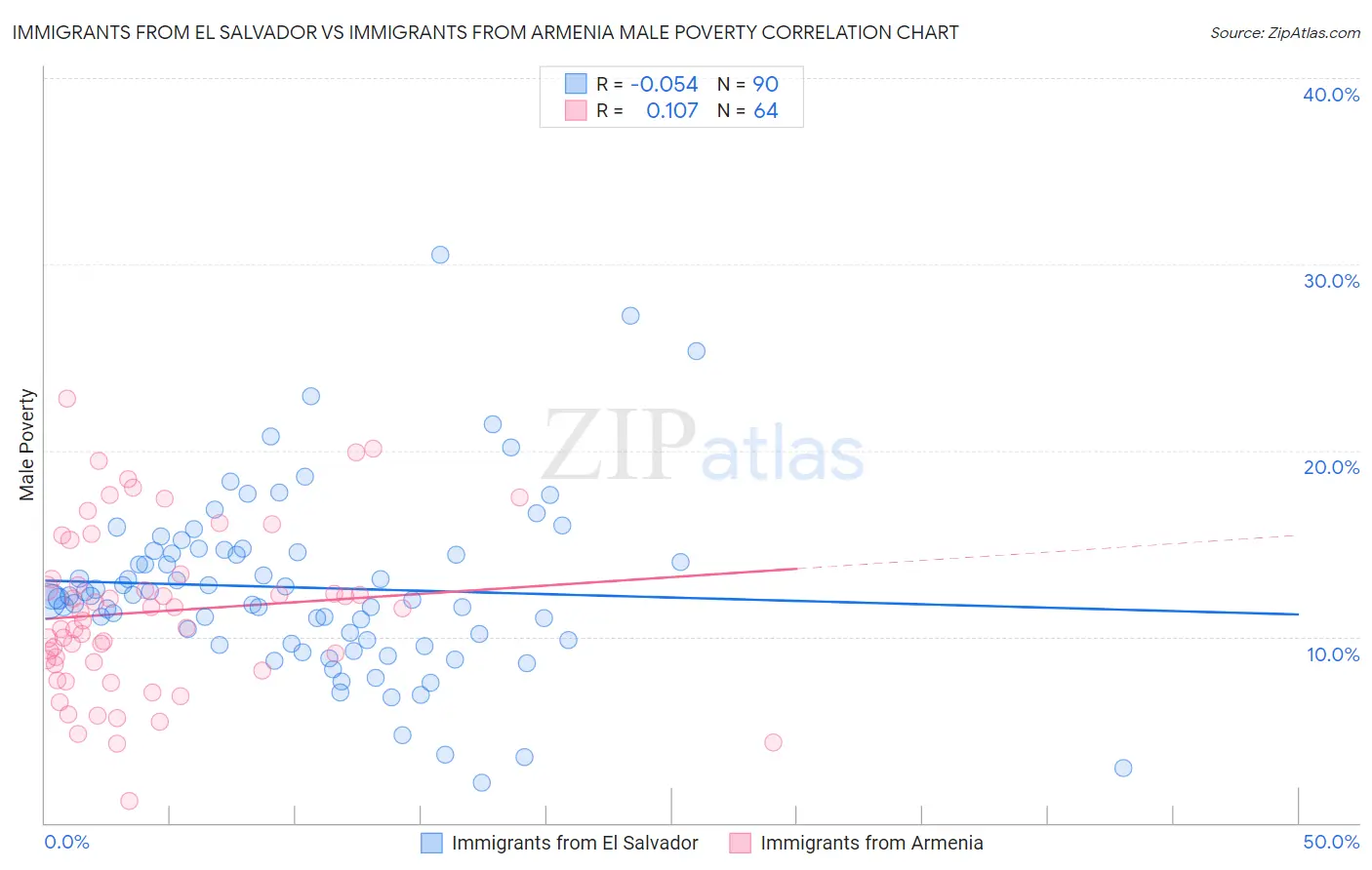 Immigrants from El Salvador vs Immigrants from Armenia Male Poverty