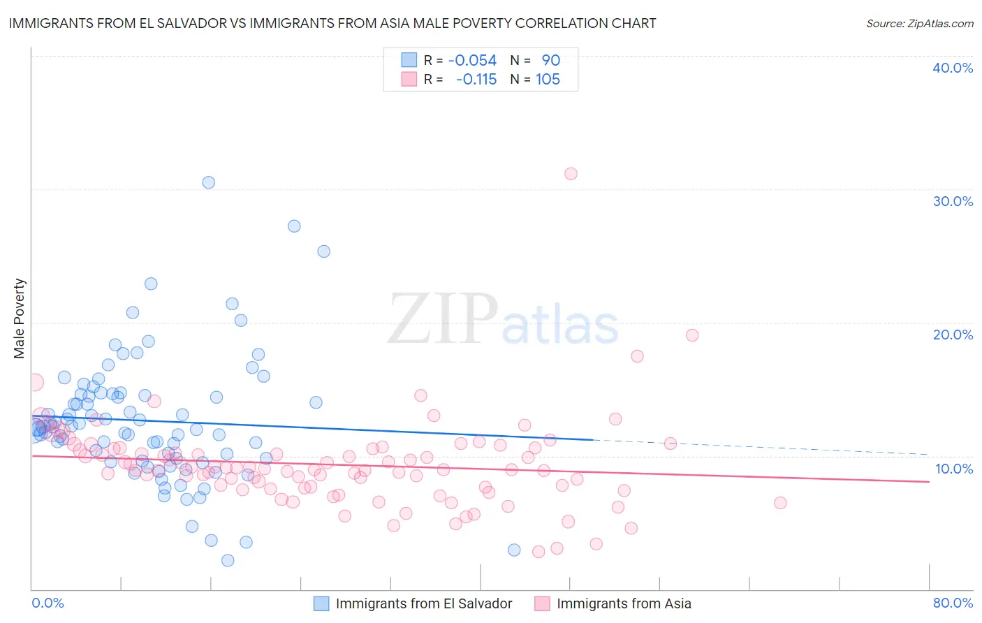 Immigrants from El Salvador vs Immigrants from Asia Male Poverty