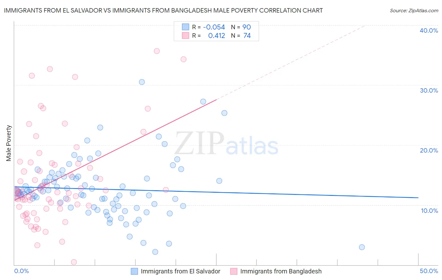 Immigrants from El Salvador vs Immigrants from Bangladesh Male Poverty