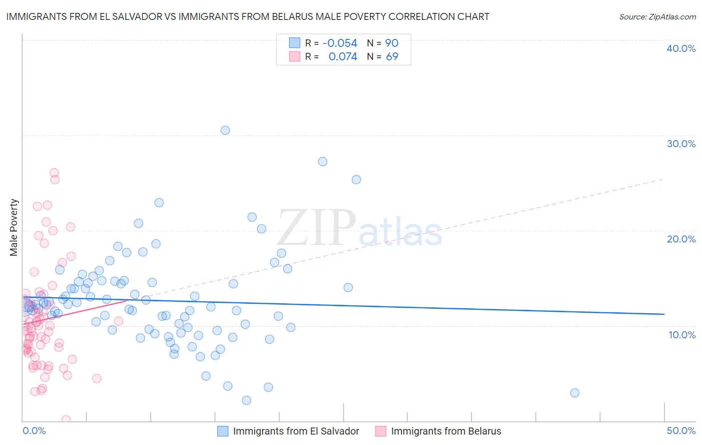 Immigrants from El Salvador vs Immigrants from Belarus Male Poverty