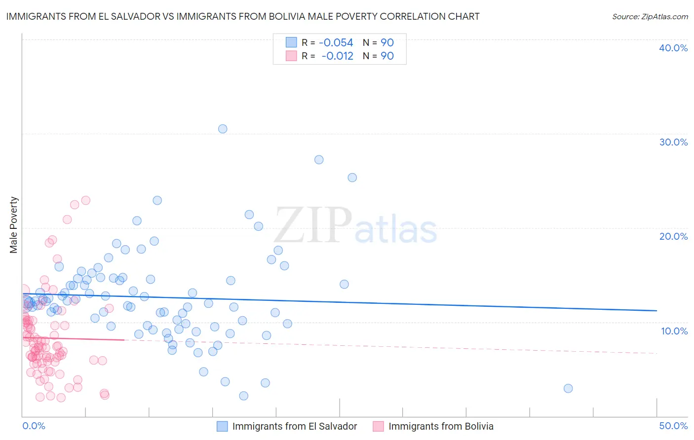 Immigrants from El Salvador vs Immigrants from Bolivia Male Poverty