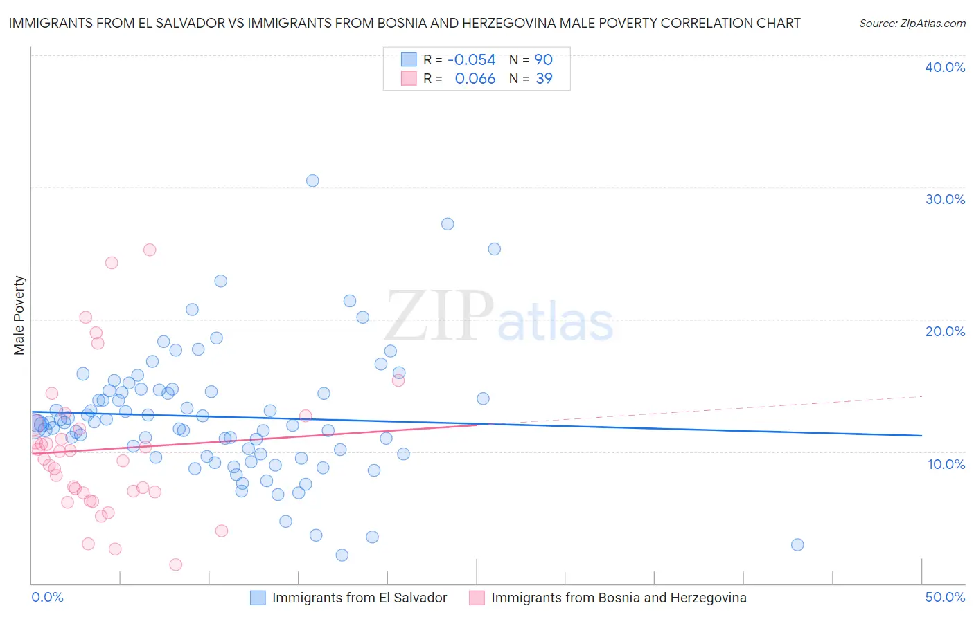 Immigrants from El Salvador vs Immigrants from Bosnia and Herzegovina Male Poverty