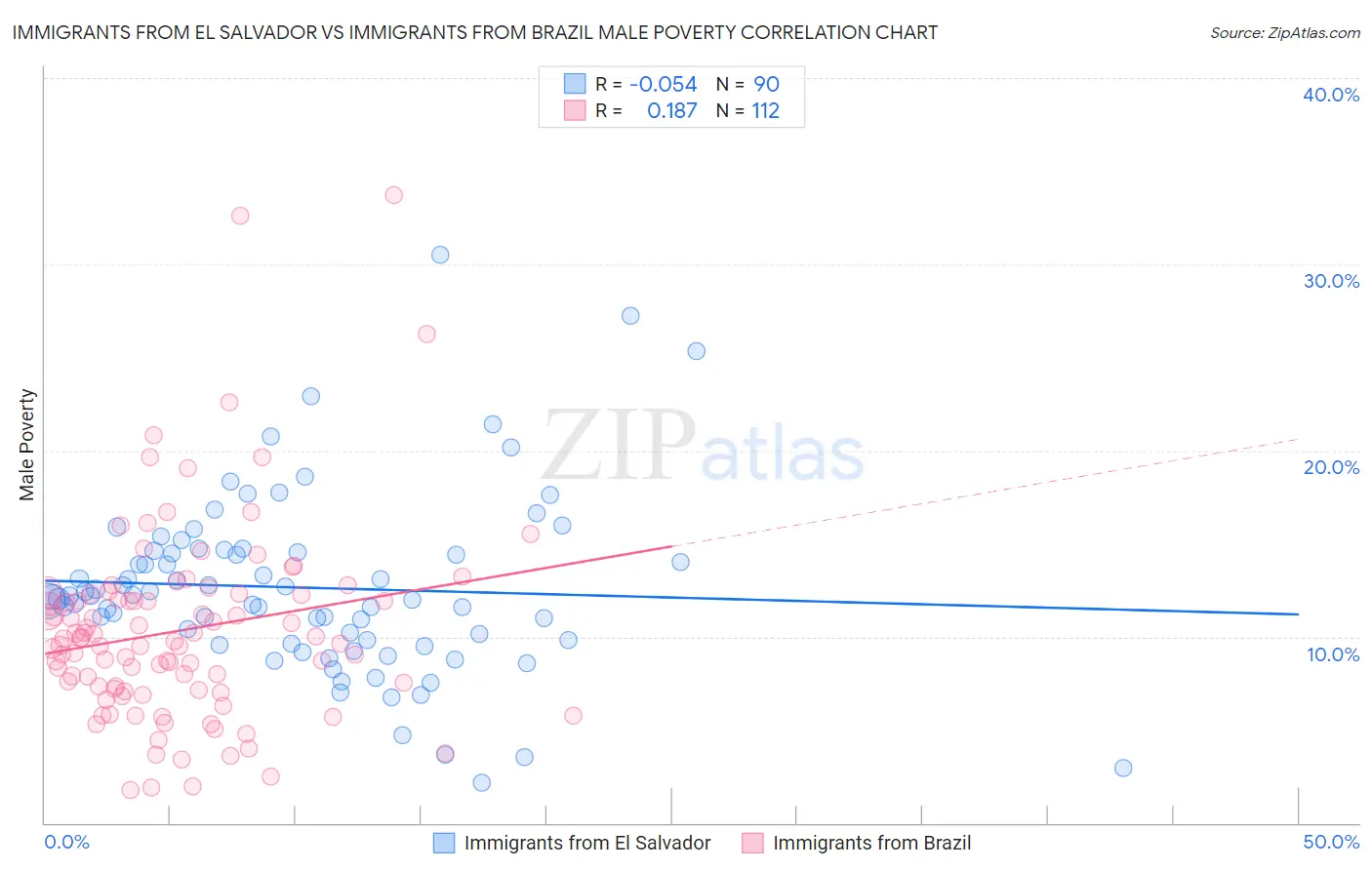 Immigrants from El Salvador vs Immigrants from Brazil Male Poverty