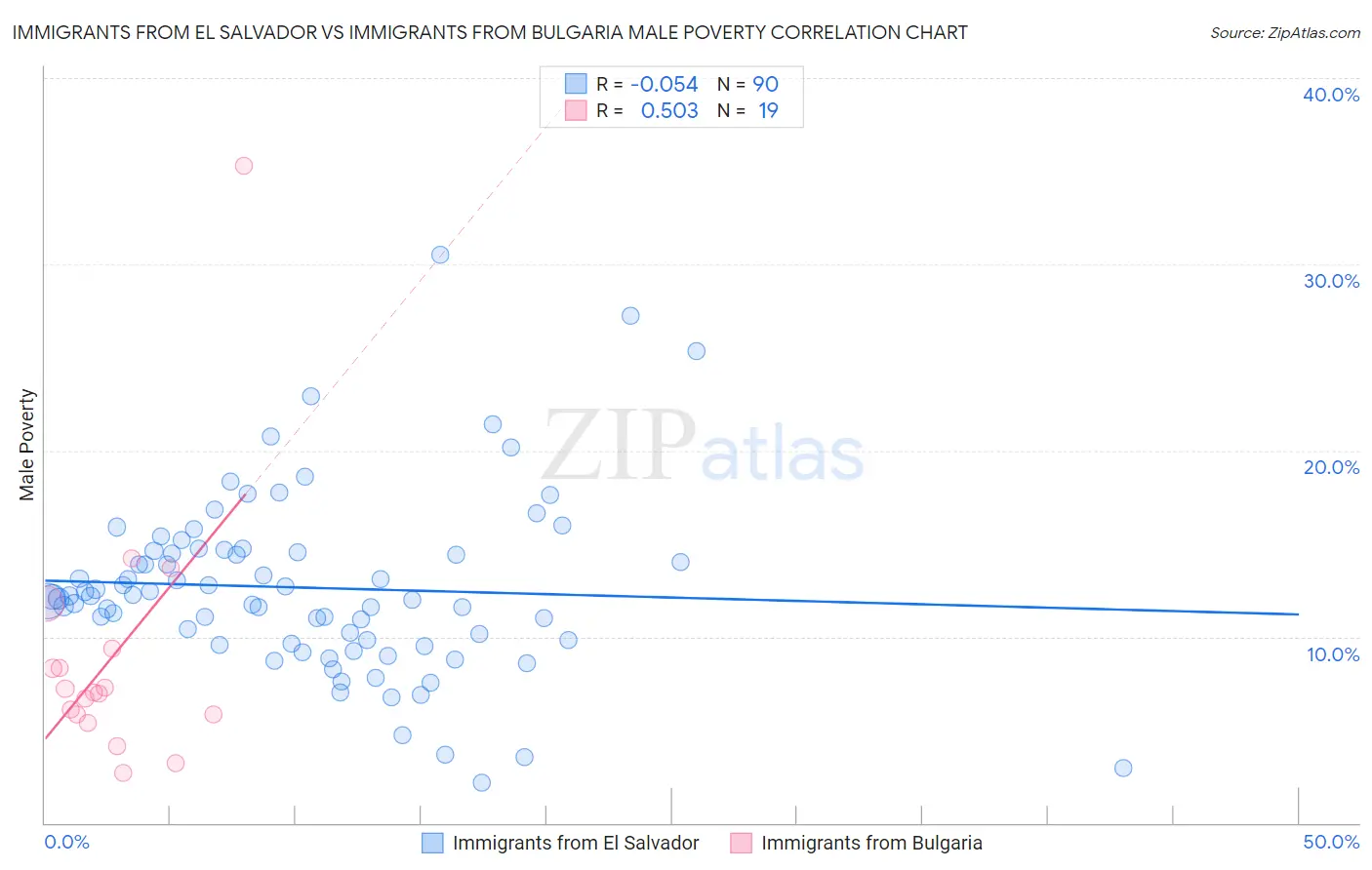 Immigrants from El Salvador vs Immigrants from Bulgaria Male Poverty
