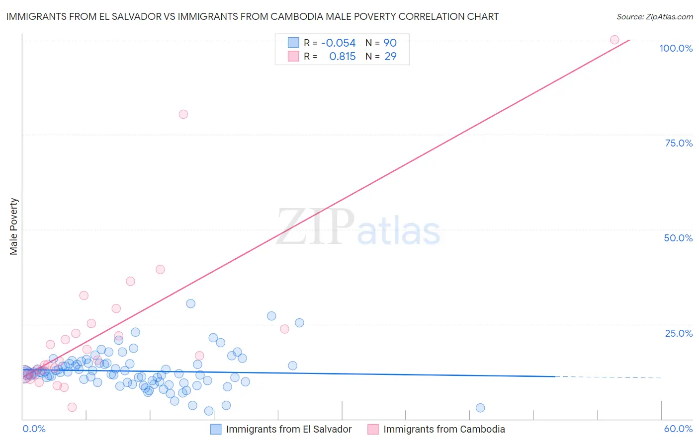 Immigrants from El Salvador vs Immigrants from Cambodia Male Poverty