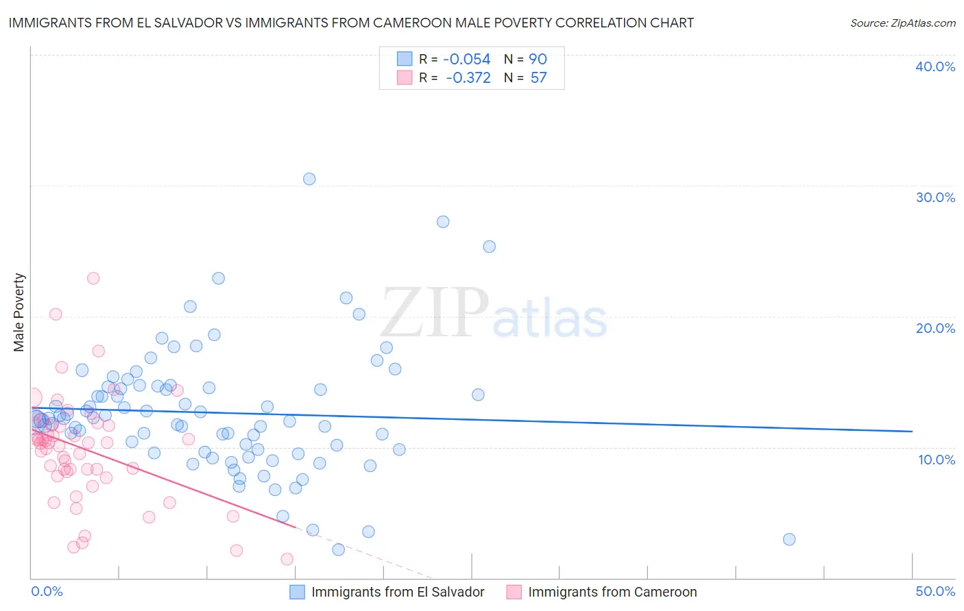 Immigrants from El Salvador vs Immigrants from Cameroon Male Poverty