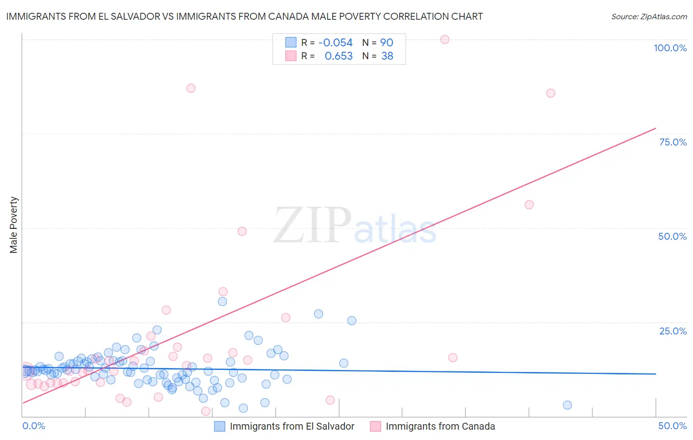 Immigrants from El Salvador vs Immigrants from Canada Male Poverty