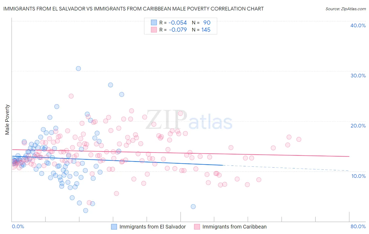 Immigrants from El Salvador vs Immigrants from Caribbean Male Poverty