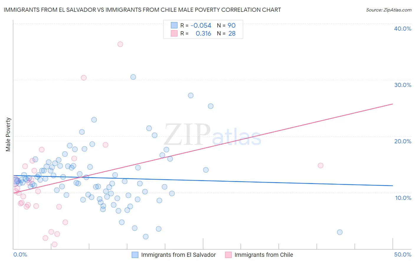 Immigrants from El Salvador vs Immigrants from Chile Male Poverty