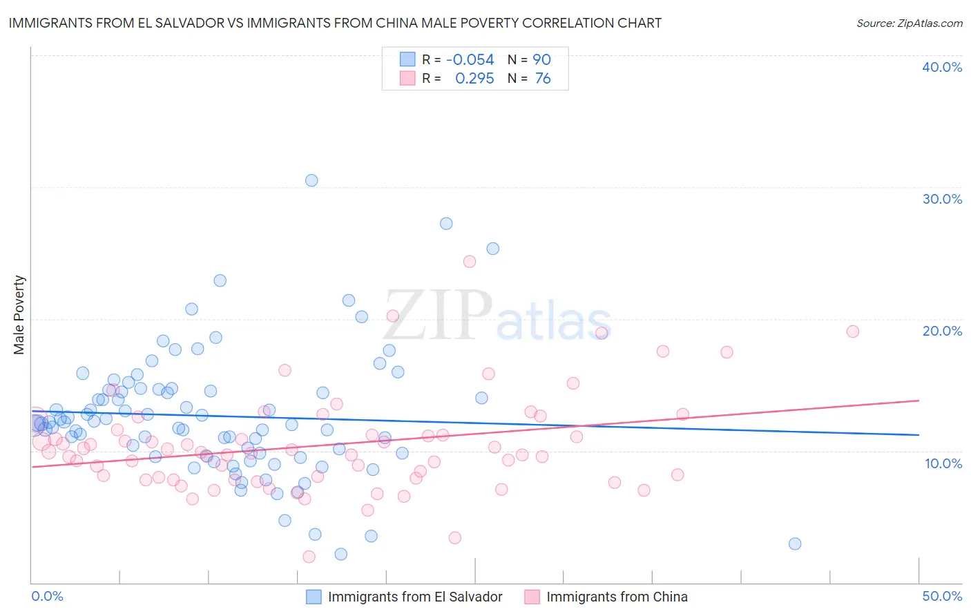 Immigrants from El Salvador vs Immigrants from China Male Poverty