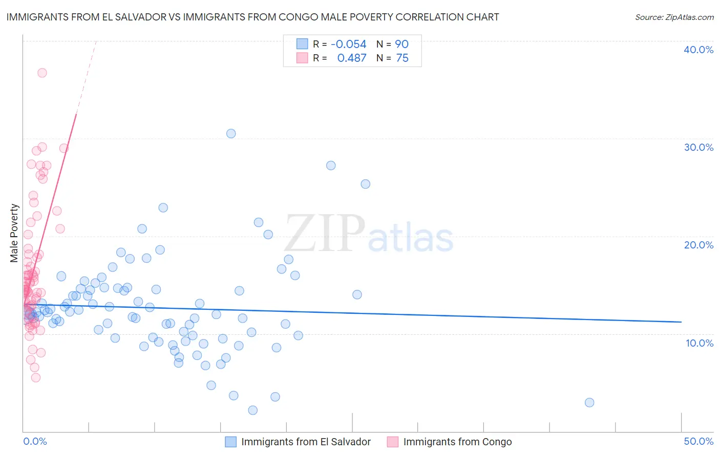 Immigrants from El Salvador vs Immigrants from Congo Male Poverty