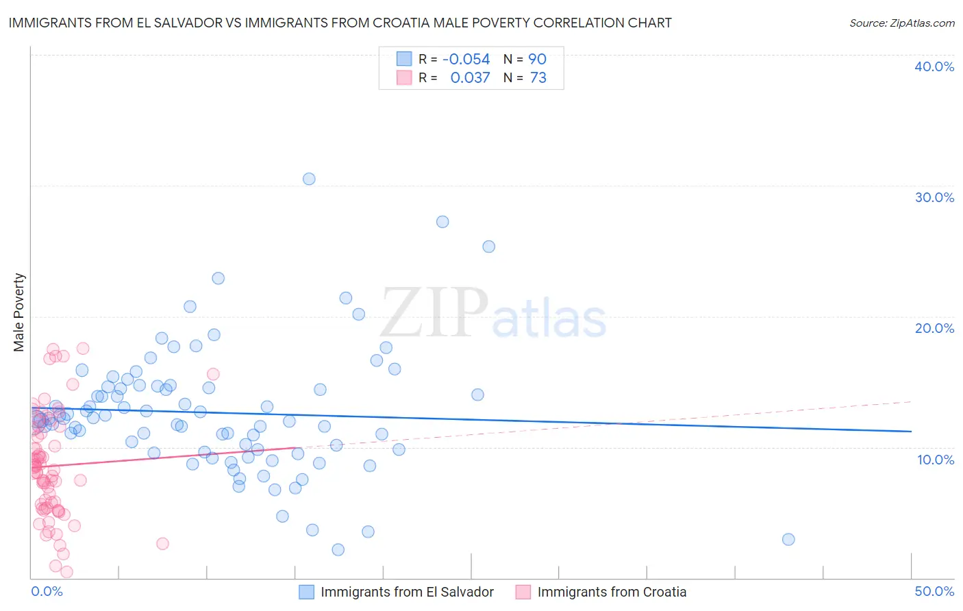 Immigrants from El Salvador vs Immigrants from Croatia Male Poverty