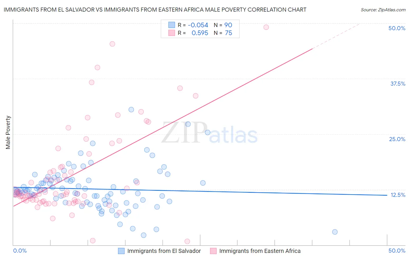 Immigrants from El Salvador vs Immigrants from Eastern Africa Male Poverty
