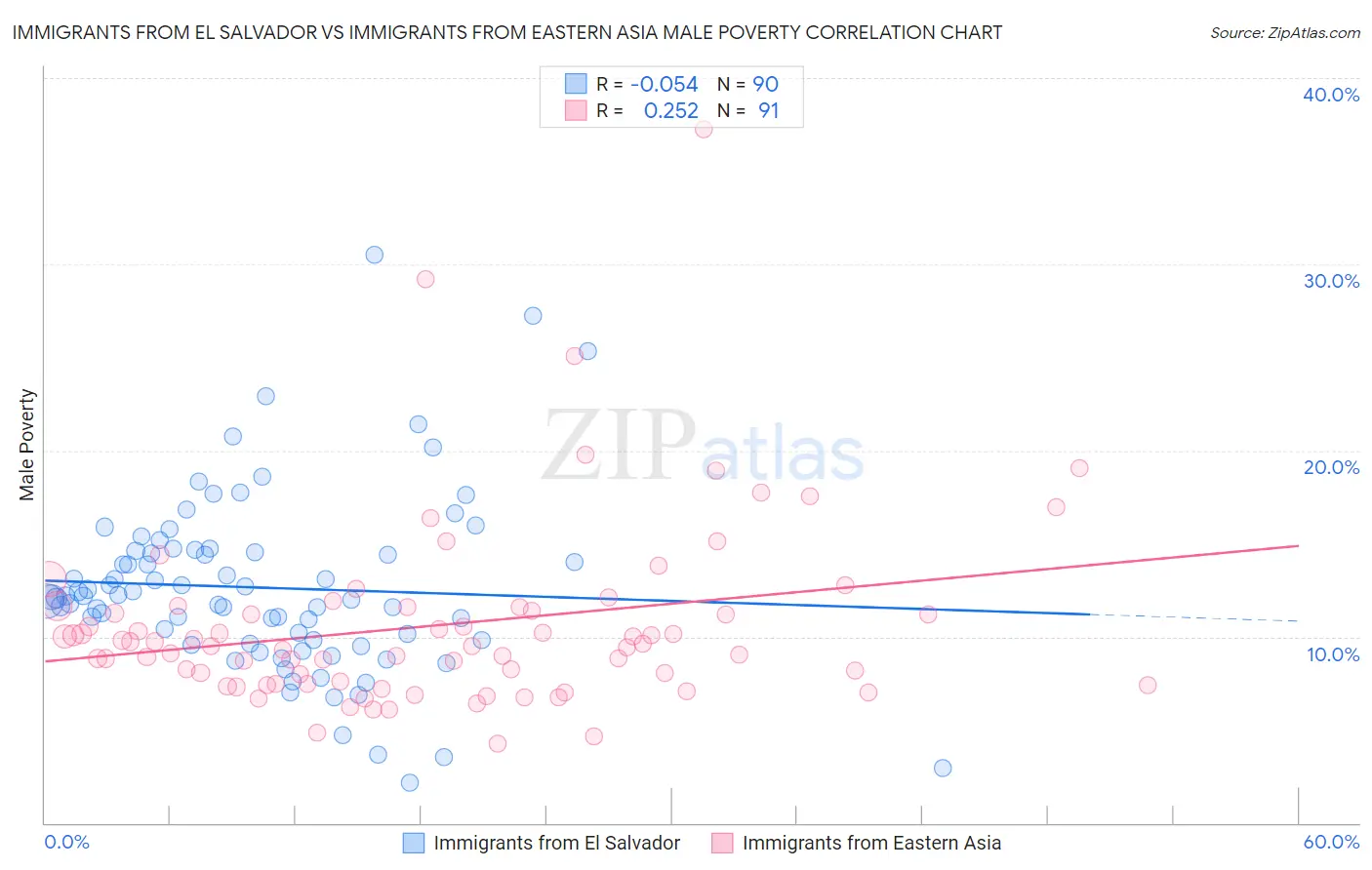 Immigrants from El Salvador vs Immigrants from Eastern Asia Male Poverty