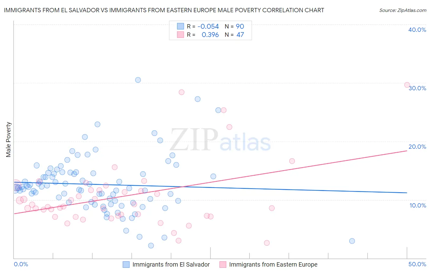 Immigrants from El Salvador vs Immigrants from Eastern Europe Male Poverty