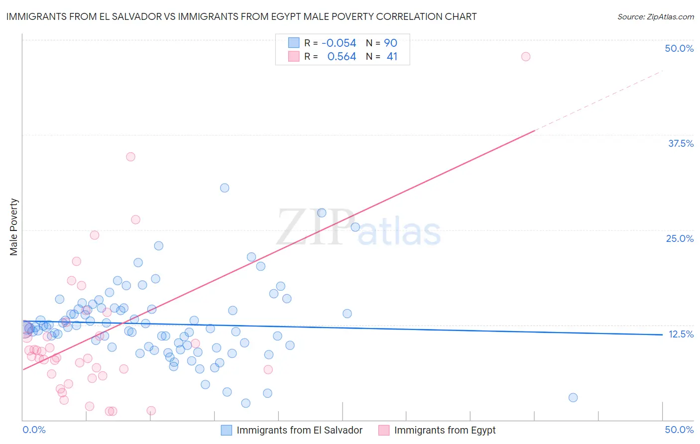 Immigrants from El Salvador vs Immigrants from Egypt Male Poverty