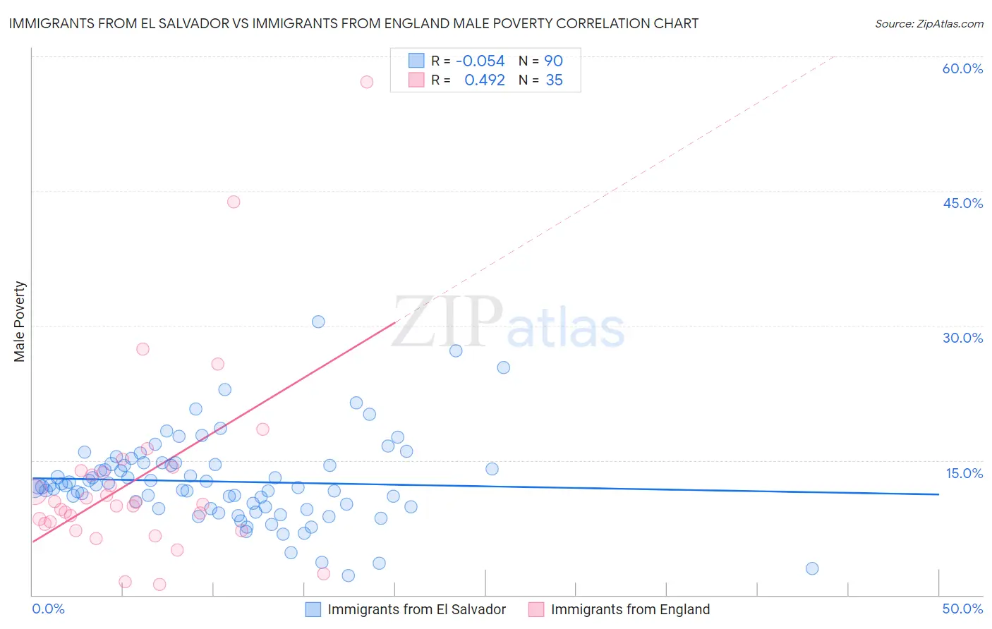 Immigrants from El Salvador vs Immigrants from England Male Poverty