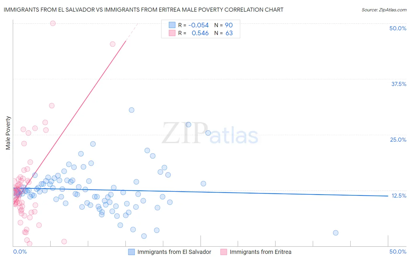 Immigrants from El Salvador vs Immigrants from Eritrea Male Poverty