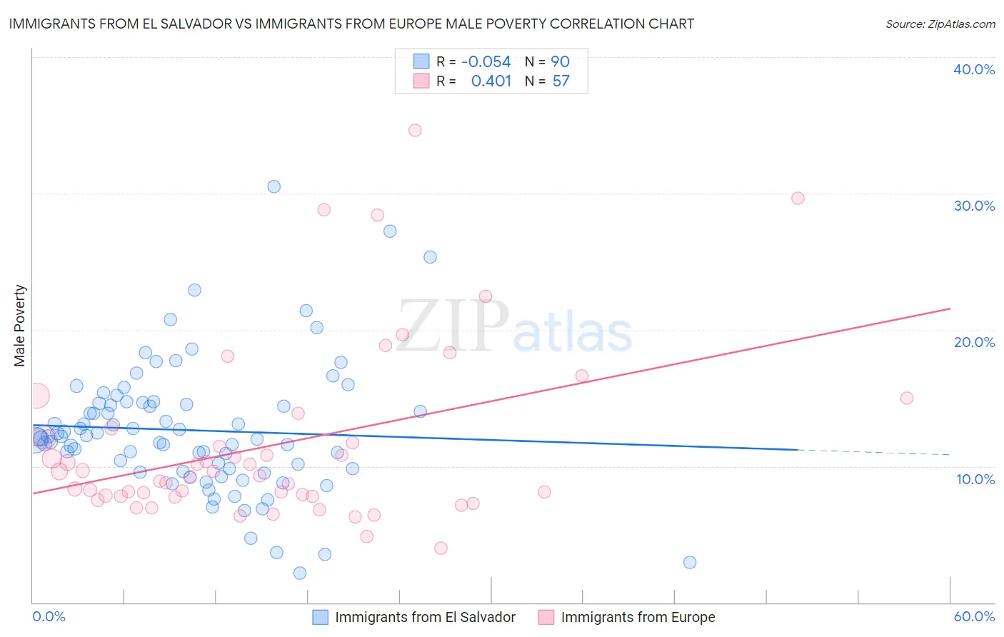 Immigrants from El Salvador vs Immigrants from Europe Male Poverty